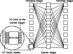 Clos Network